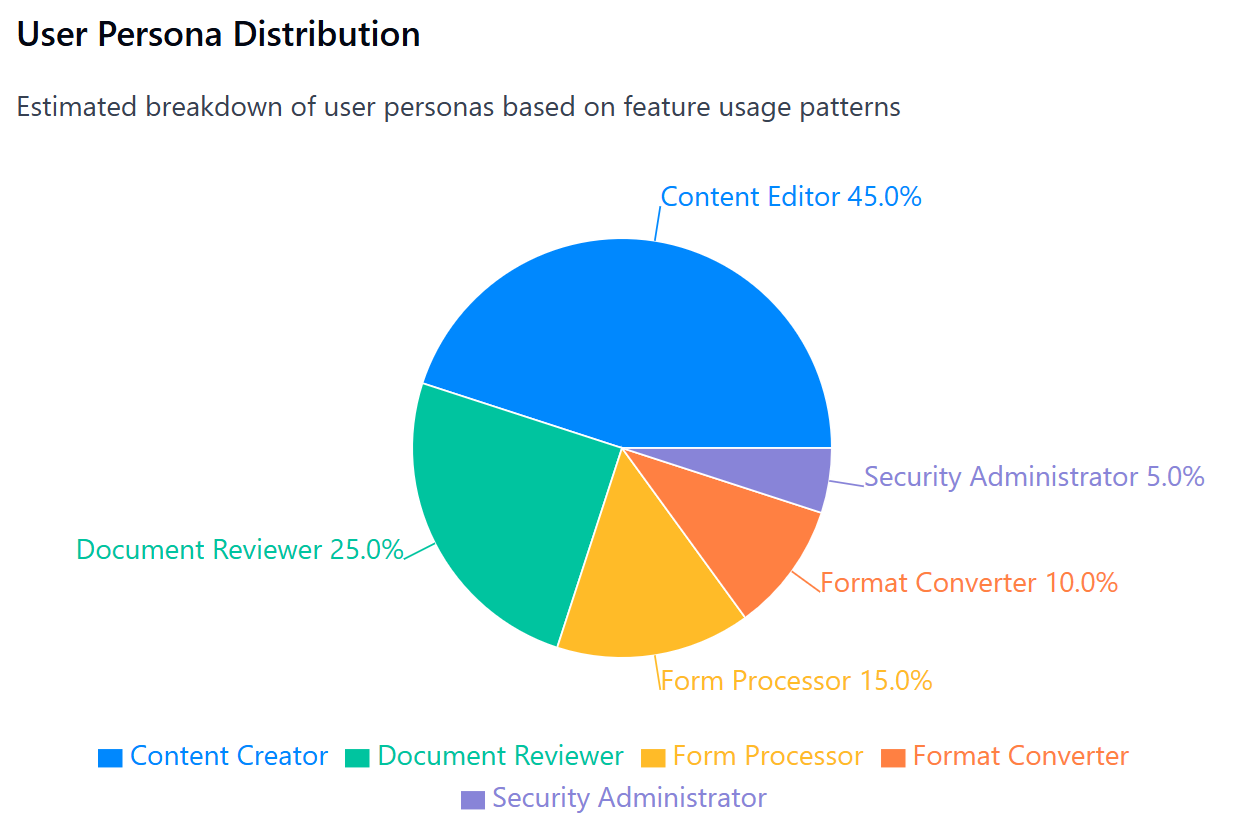 Diagram showing estimated breakdown of user personas based on feature usage patterns.